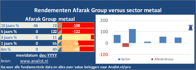 grafiek/><br></div>Dit jaar staat het aandeel 65 procent in het rood . </p><p class=